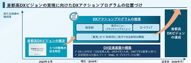 DXアクションプログラムの策定について