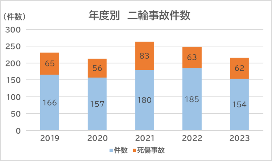 二輪事故件数